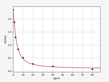 Porcine ET-1 ELISA Kit