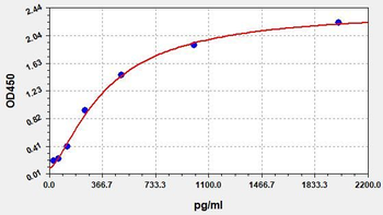 Rat BDNF ELISA Kit