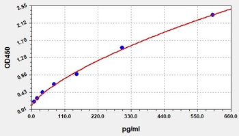 Rat Beta cellulin ELISA Kit