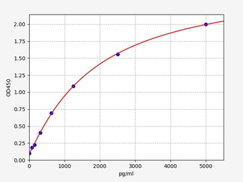 Rat sCD80 ELISA Kit