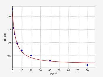 Rat Endothelin 1 ELISA Kit