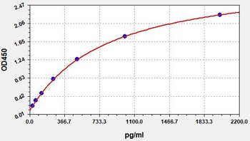 Rat IP-10 ELISA Kit