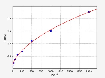 Rat Interferon gamma ELISA Kit