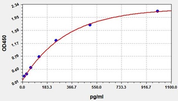 Rat MCP1 ELISA Kit