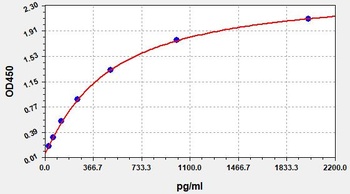 Rat MIP-1alpha ELISA Kit