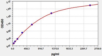 Rat NGF ELISA Kit