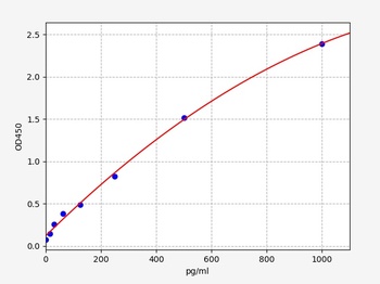 Rat TGF-beta2 ELISA Kit