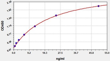 Rat Prolactin ELISA Kit