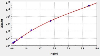 Rat NOS1 ELISA Kit