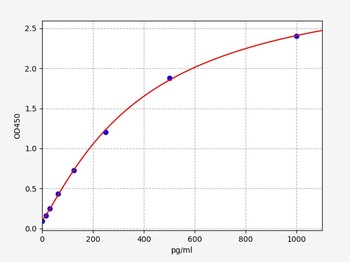 Rat Wisp1 ELISA Kit