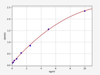 Rat Stat3 ELISA Kit