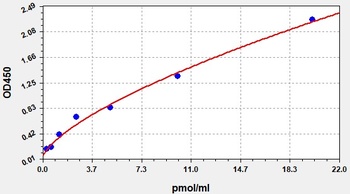 Rat Fibrinogen ELISA Kit