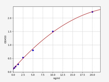 Rat Gfap ELISA Kit