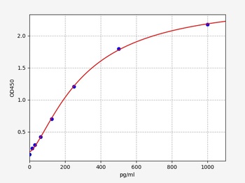 Rat Cav-1 ELISA Kit