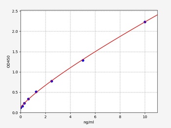 Rat Ctsb ELISA Kit