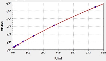 Rat Pkm2 ELISA Kit