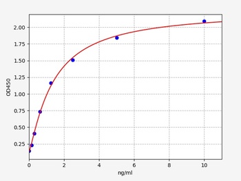 Rat Xdh ELISA Kit