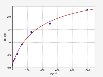 Rat Cck ELISA Kit