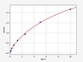 Rat Pdk1 ELISA Kit