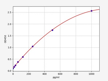 Rat Galanin ELISA Kit