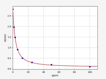 Rat Nts ELISA Kit