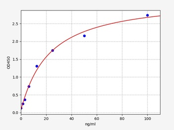 Rat Pros1 ELISA Kit