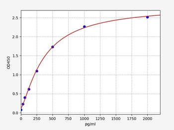 Rat Gstt2 ELISA Kit