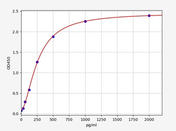 Rat EG-VEGF ELISA Kit