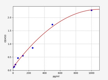 Rat FGF6 ELISA Kit