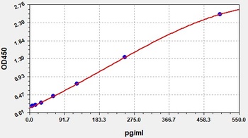 Rat GAL9 ELISA Kit