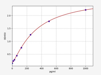 Rat IL-16 ELISA Kit