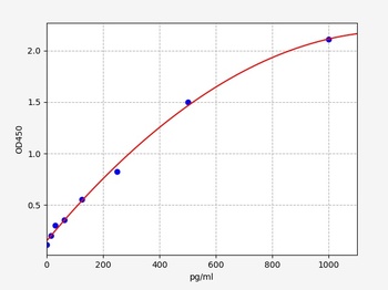 Rat IL-1alpha ELISA Kit