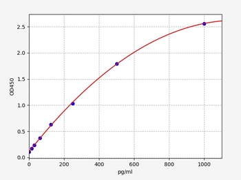 Rat PLAU ELISA Kit