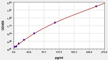 Rat TNF-alpha ELISA Kit