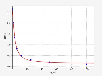 Rat TXB2 ELISA Kit