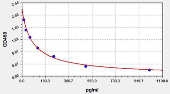 Rat Estrogen ELISA Kit