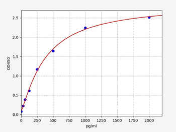 Rat IL-20 ELISA Kit