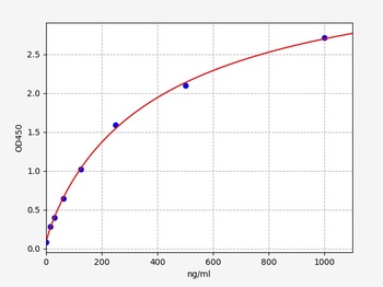 Rat SERPINA6 ELISA Kit