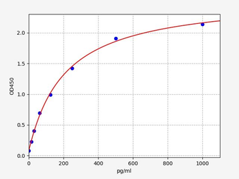 Rat TWEAK ELISA Kit