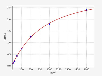 Rat ADAMTS5 ELISA Kit