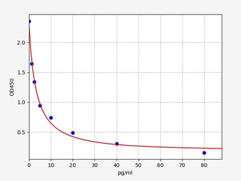 Rabbit ET-1 ELISA Kit