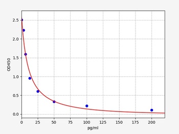 Sheep GHRL ELISA Kit