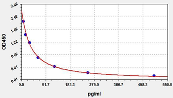 Sheep MT ELISA Kit