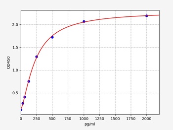 Human SALL4 ELISA kit