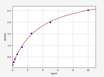 Human CD97 ELISA kit