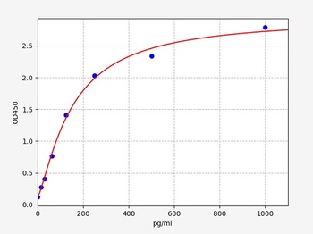 Mouse IL-20 ELISA kit