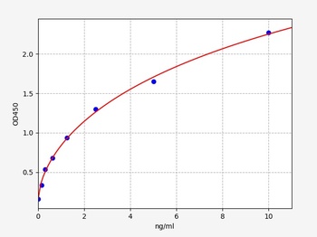 Porcine CLDN2 ELISA kit