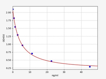 Porcine Thyroxine ELISA kit