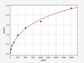 Goat LEP ELISA Kit