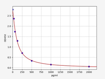 Goat GnRH ELISA Kit